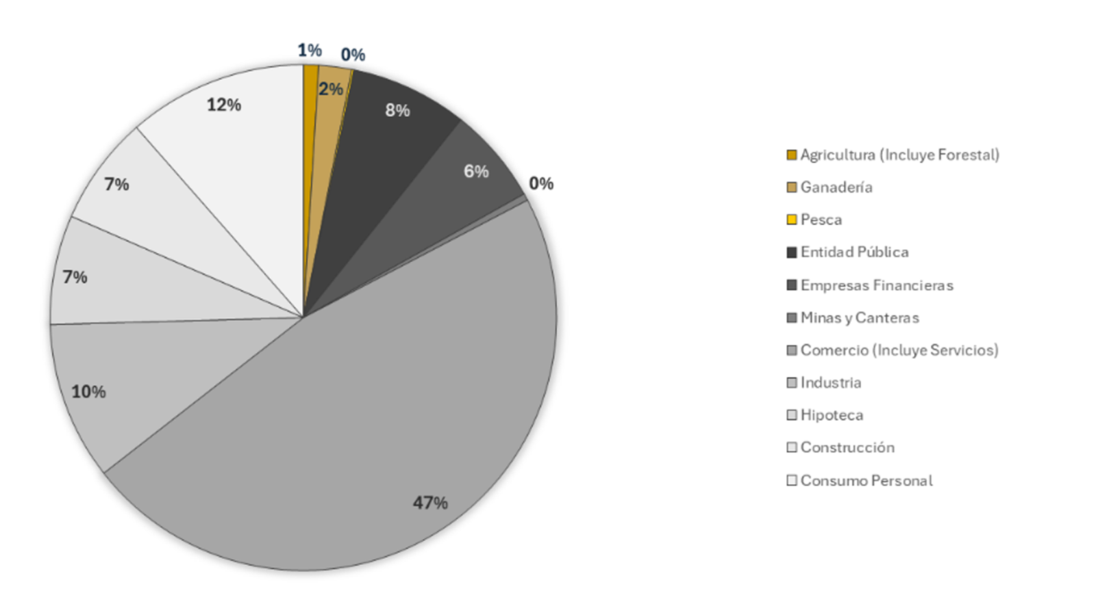Gráfico 3: Distribución del crédito por sector económico