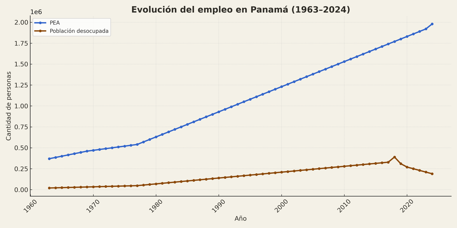 Evolución del empleo en Panamá (1963–2024). Fuente: BID