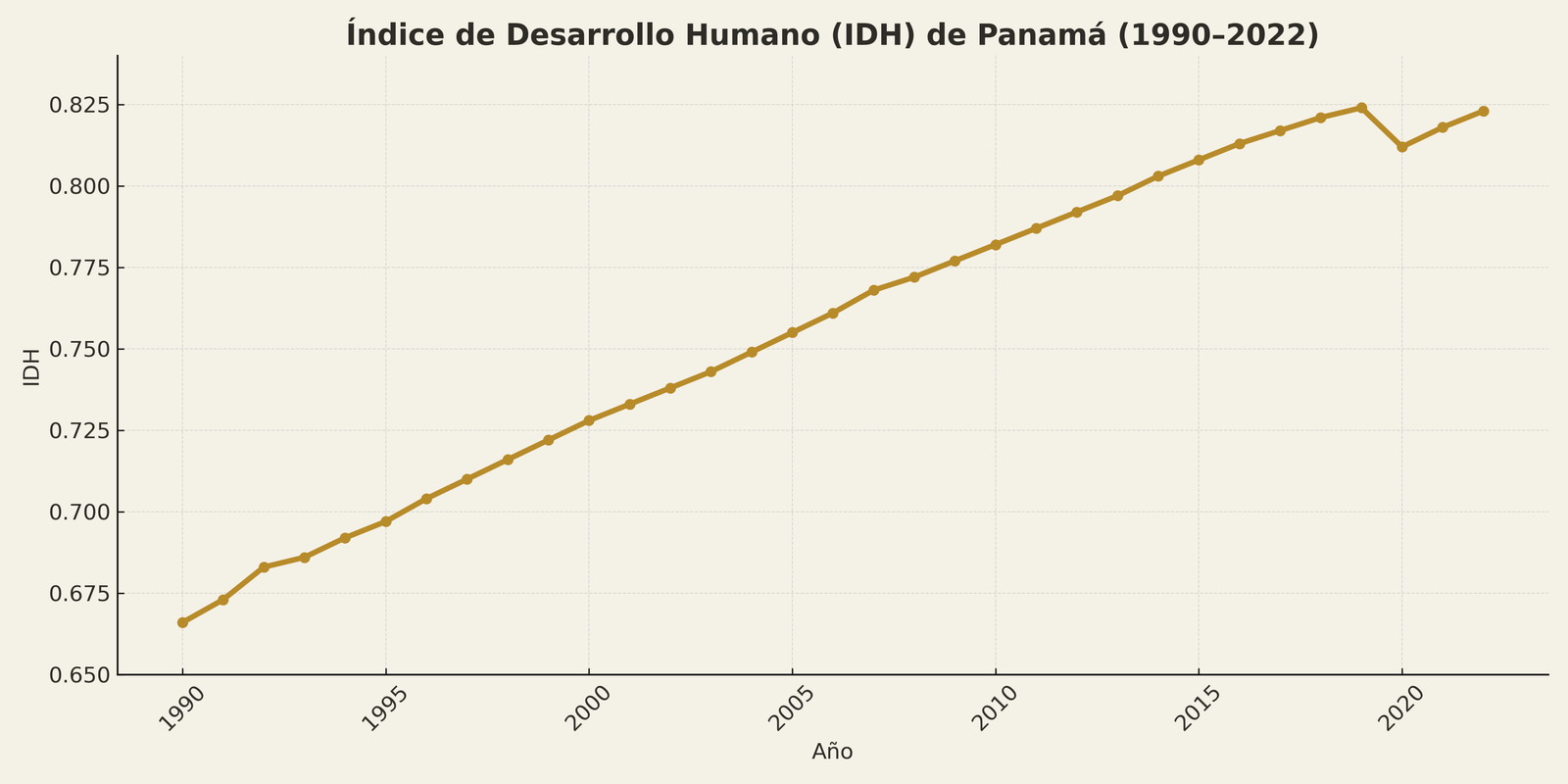 IDH de Panamá (1990–2022). Fuente: ONU.